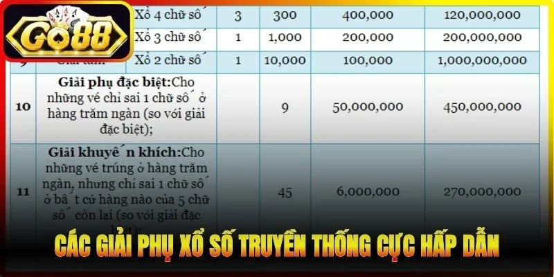 Các giải phụ xổ số truyền thống cực hấp dẫn