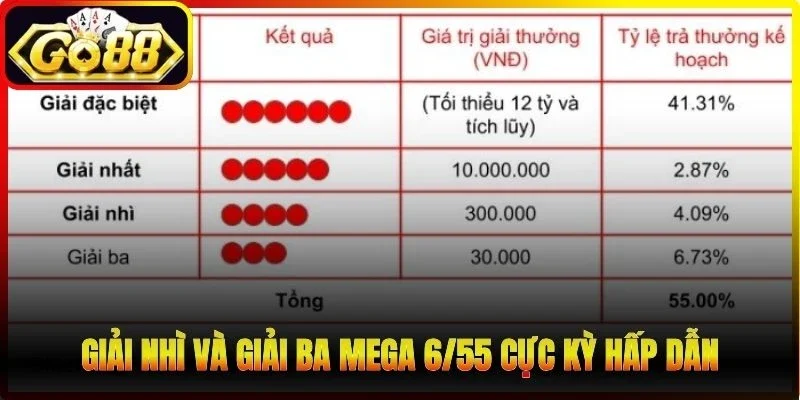 Giải nhì và giải ba Mega 6/55 cực kỳ hấp dẫn